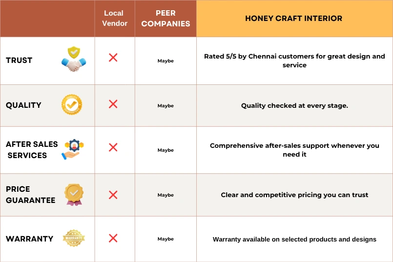 The Honey Craft Interior Design Services Advantage