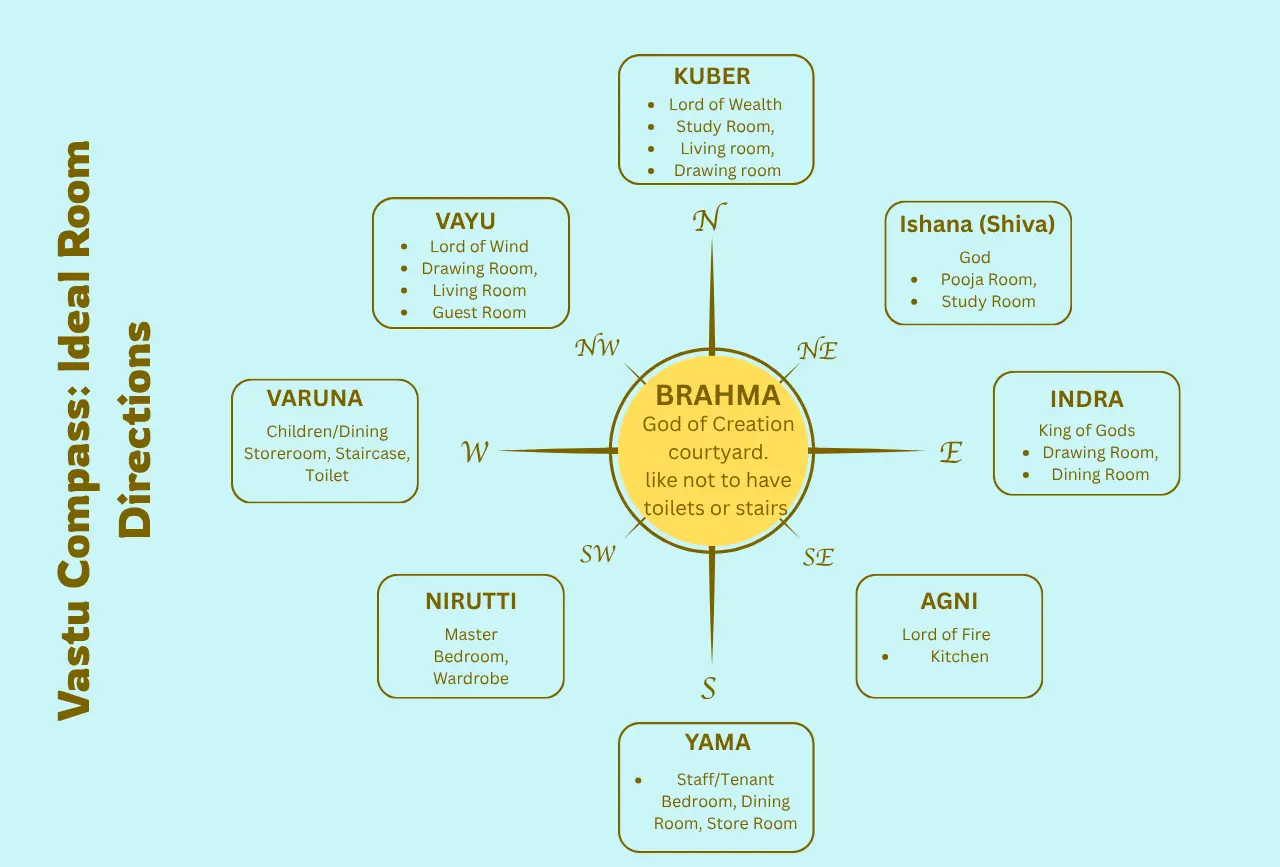 Vastu Compass chart showing ideal room directions for home interiors, featuring northeast mandir placement for positive energy and harmony by Honey Craft Interior